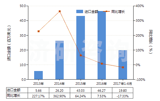 2013-2017年6月中國航空器用翻新輪胎(HS40121300)進口總額及增速統(tǒng)計